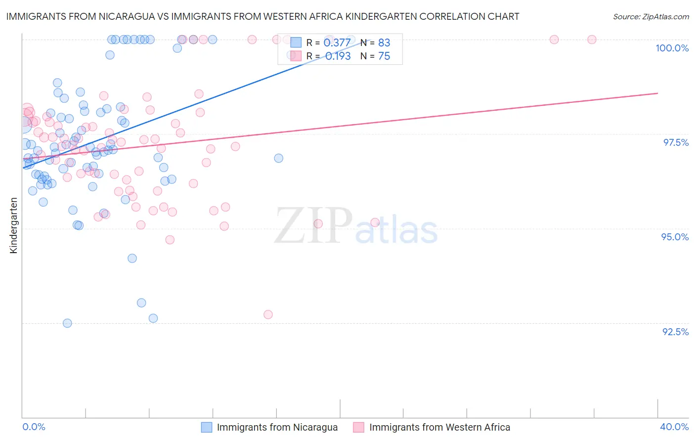 Immigrants from Nicaragua vs Immigrants from Western Africa Kindergarten