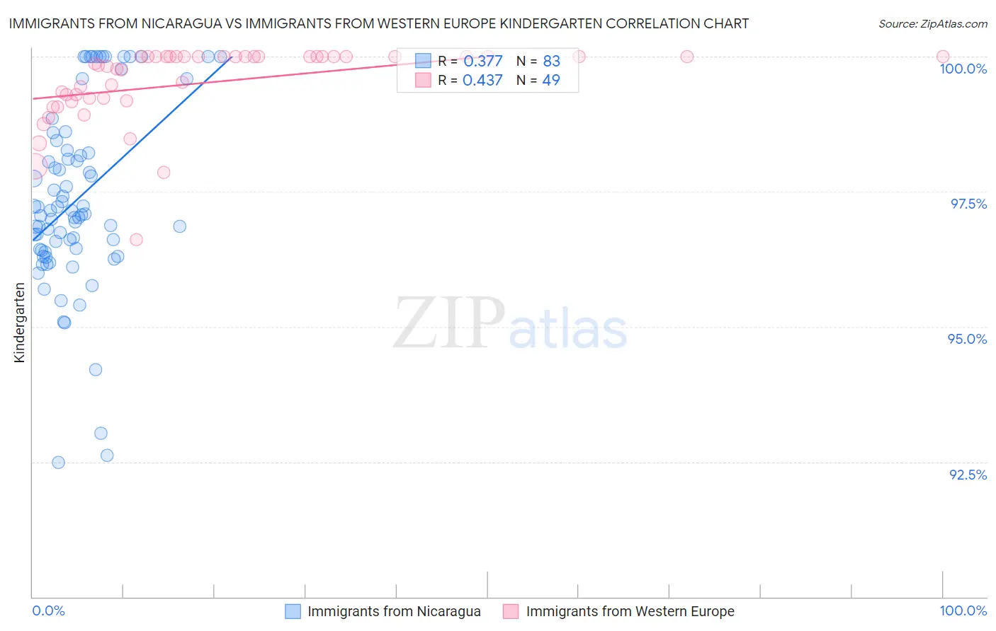 Immigrants from Nicaragua vs Immigrants from Western Europe Kindergarten