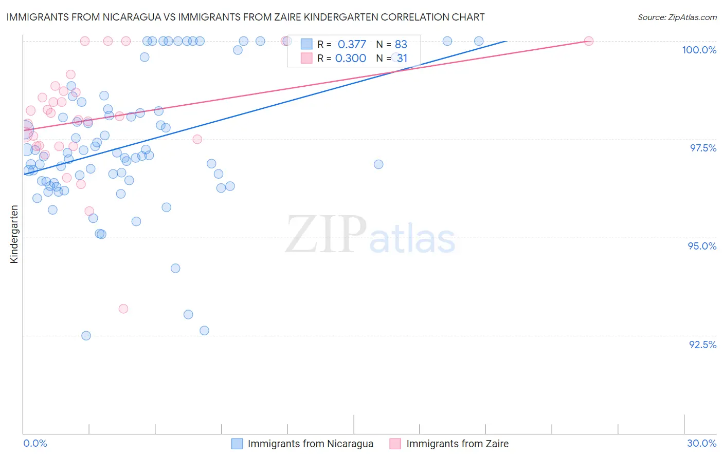 Immigrants from Nicaragua vs Immigrants from Zaire Kindergarten