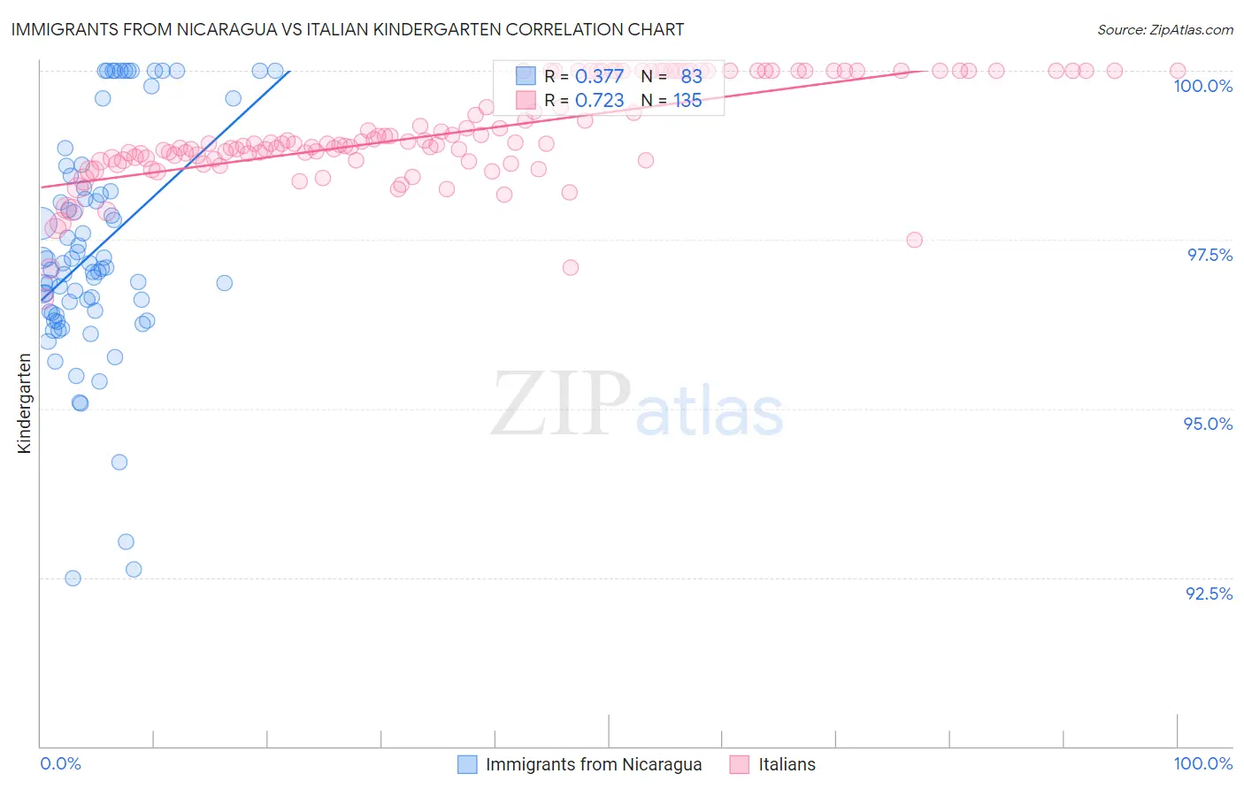 Immigrants from Nicaragua vs Italian Kindergarten