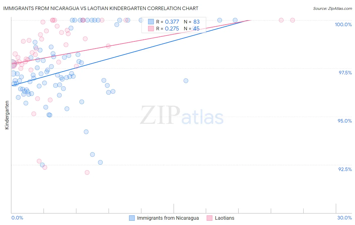 Immigrants from Nicaragua vs Laotian Kindergarten