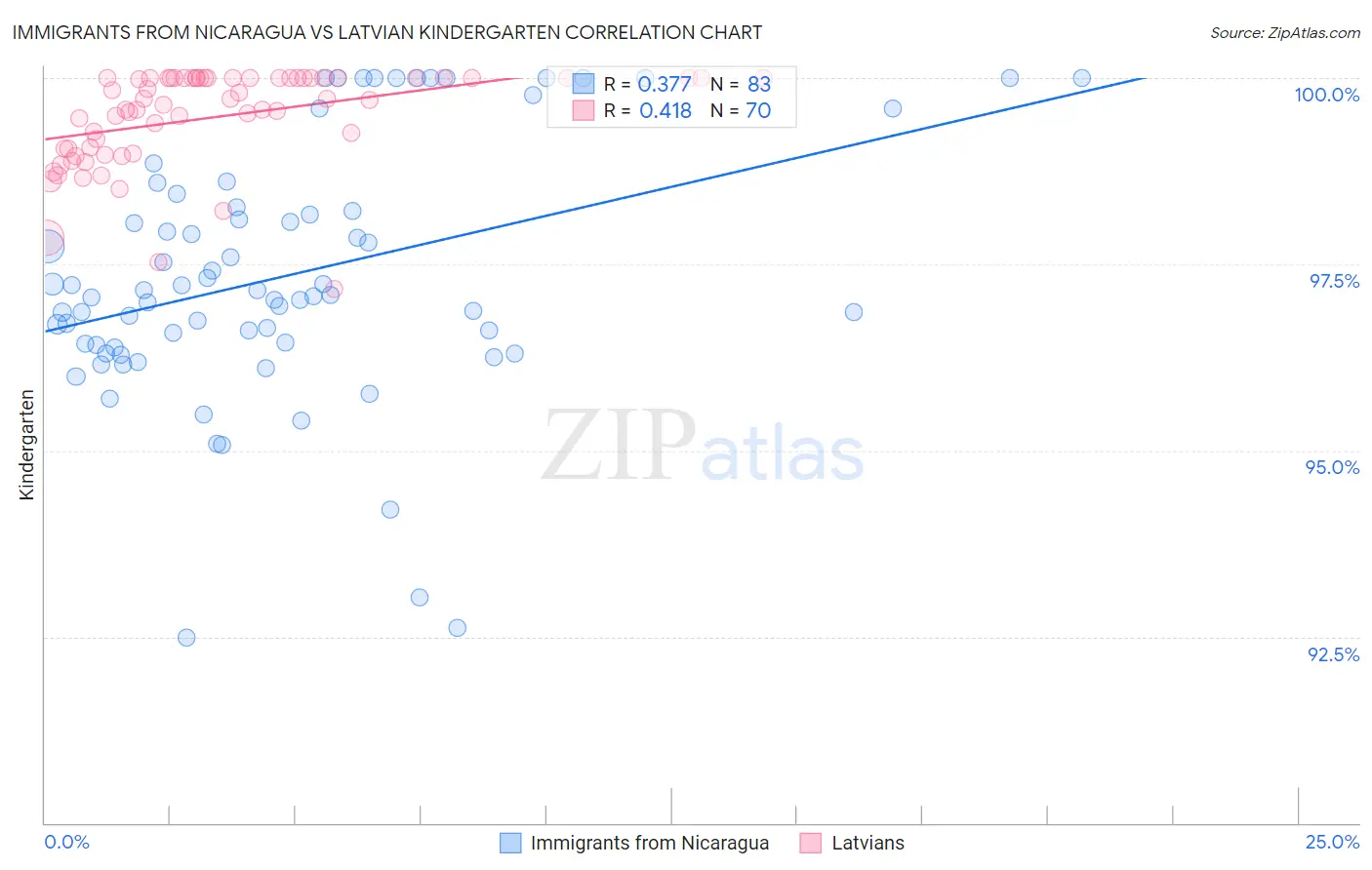 Immigrants from Nicaragua vs Latvian Kindergarten