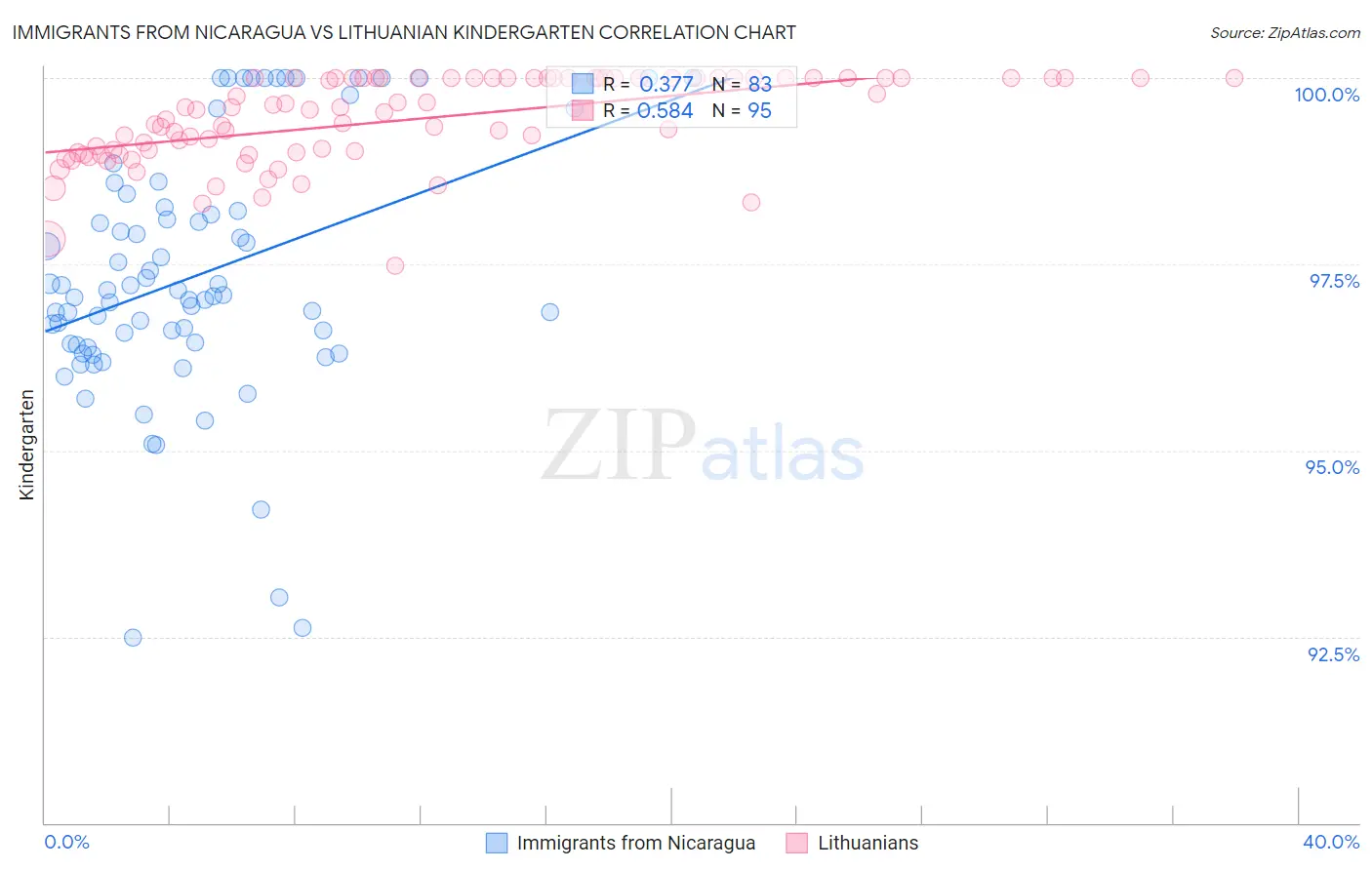 Immigrants from Nicaragua vs Lithuanian Kindergarten