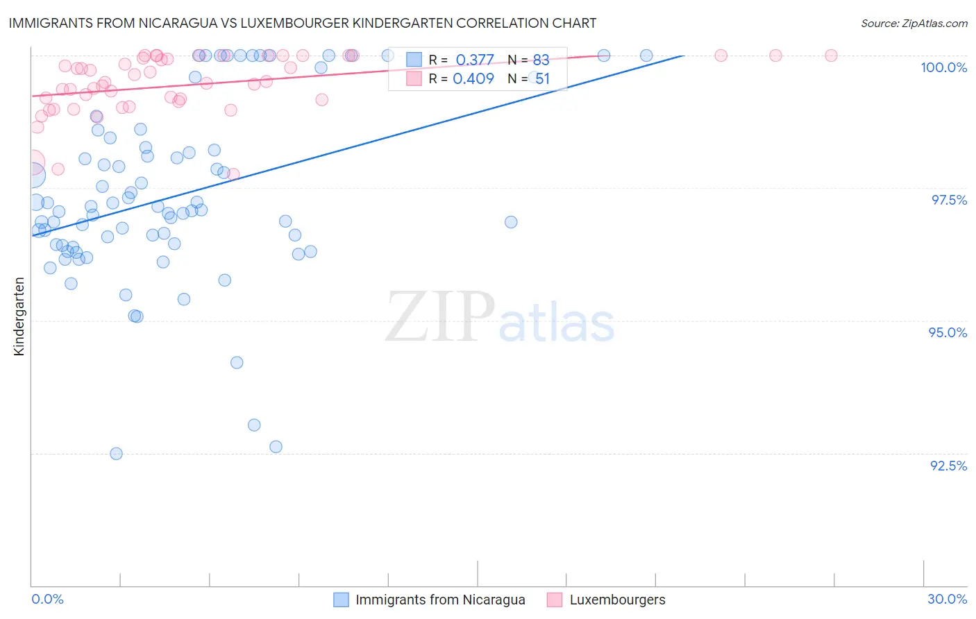 Immigrants from Nicaragua vs Luxembourger Kindergarten