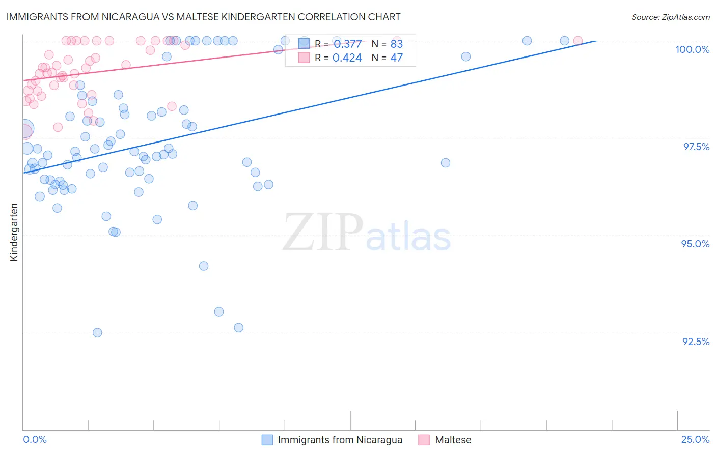 Immigrants from Nicaragua vs Maltese Kindergarten