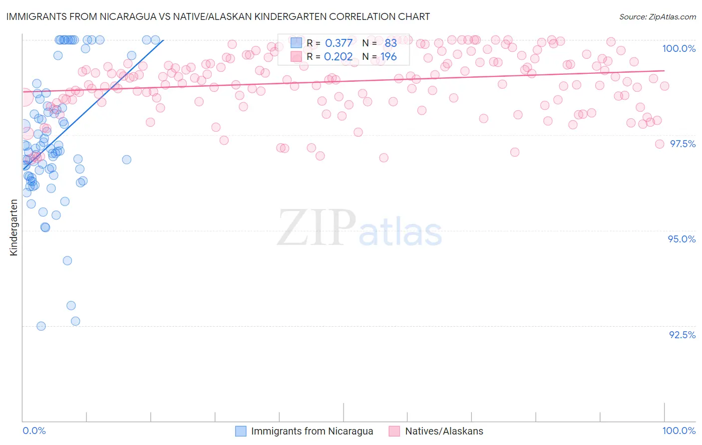Immigrants from Nicaragua vs Native/Alaskan Kindergarten