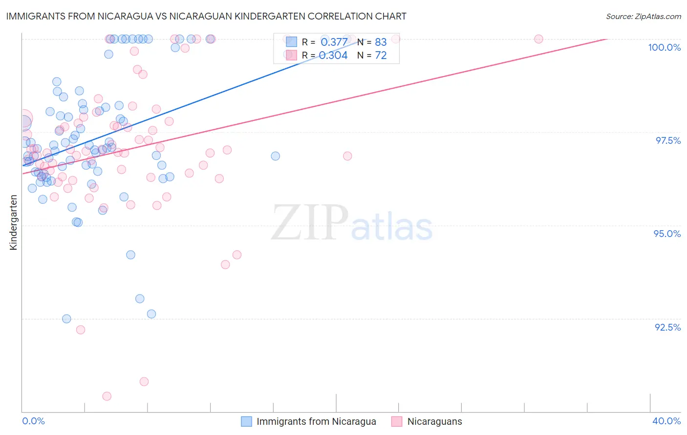 Immigrants from Nicaragua vs Nicaraguan Kindergarten
