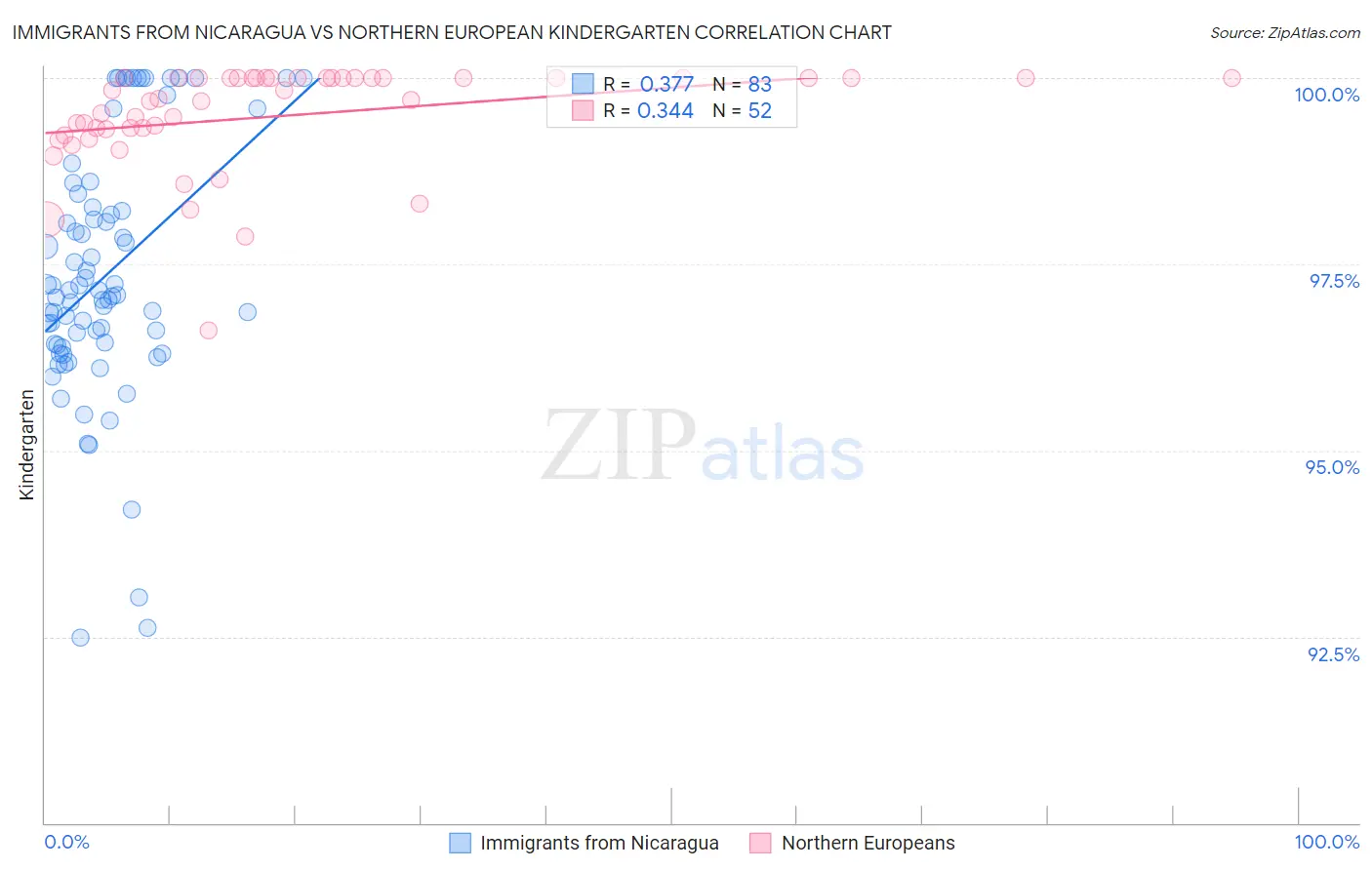 Immigrants from Nicaragua vs Northern European Kindergarten