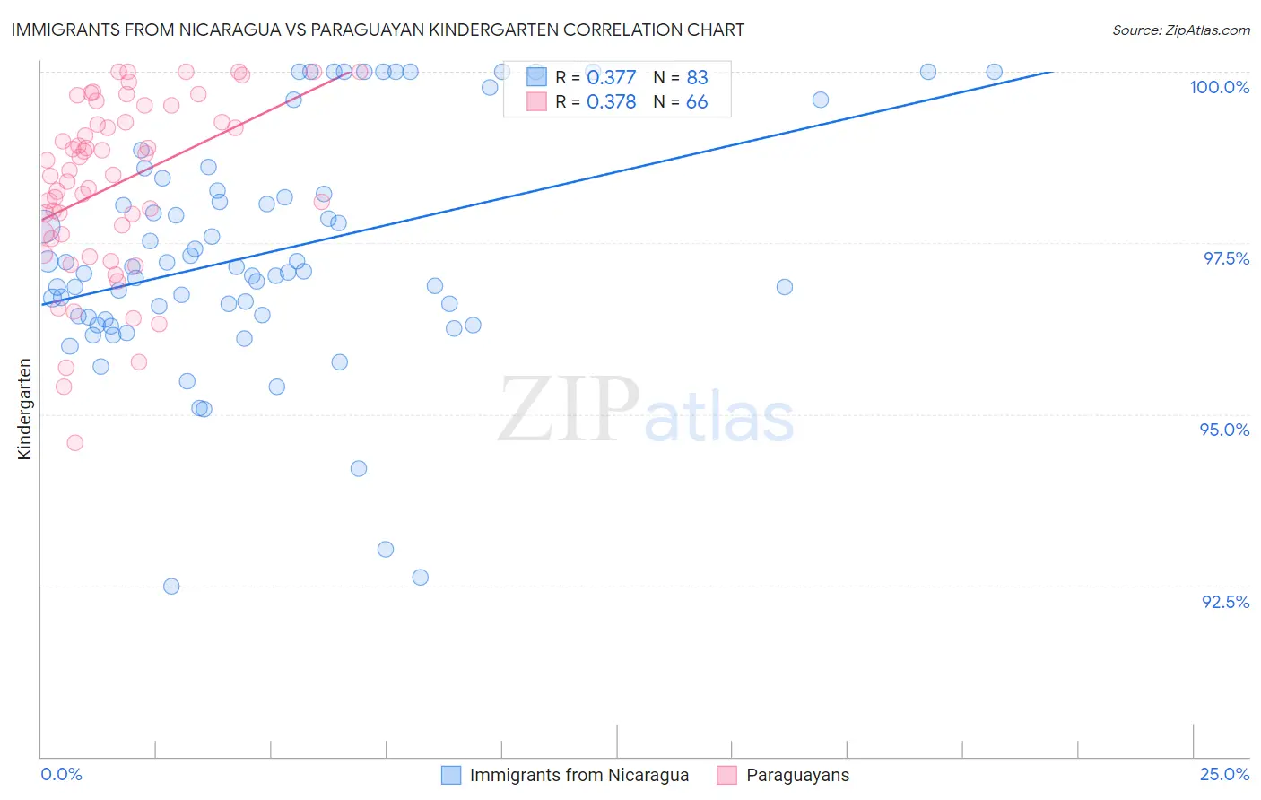 Immigrants from Nicaragua vs Paraguayan Kindergarten