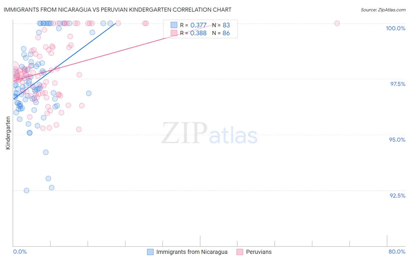 Immigrants from Nicaragua vs Peruvian Kindergarten