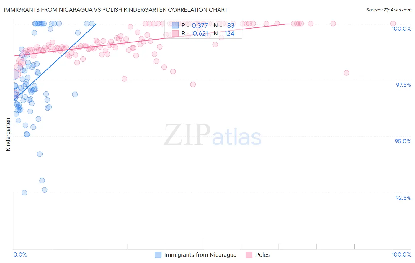 Immigrants from Nicaragua vs Polish Kindergarten