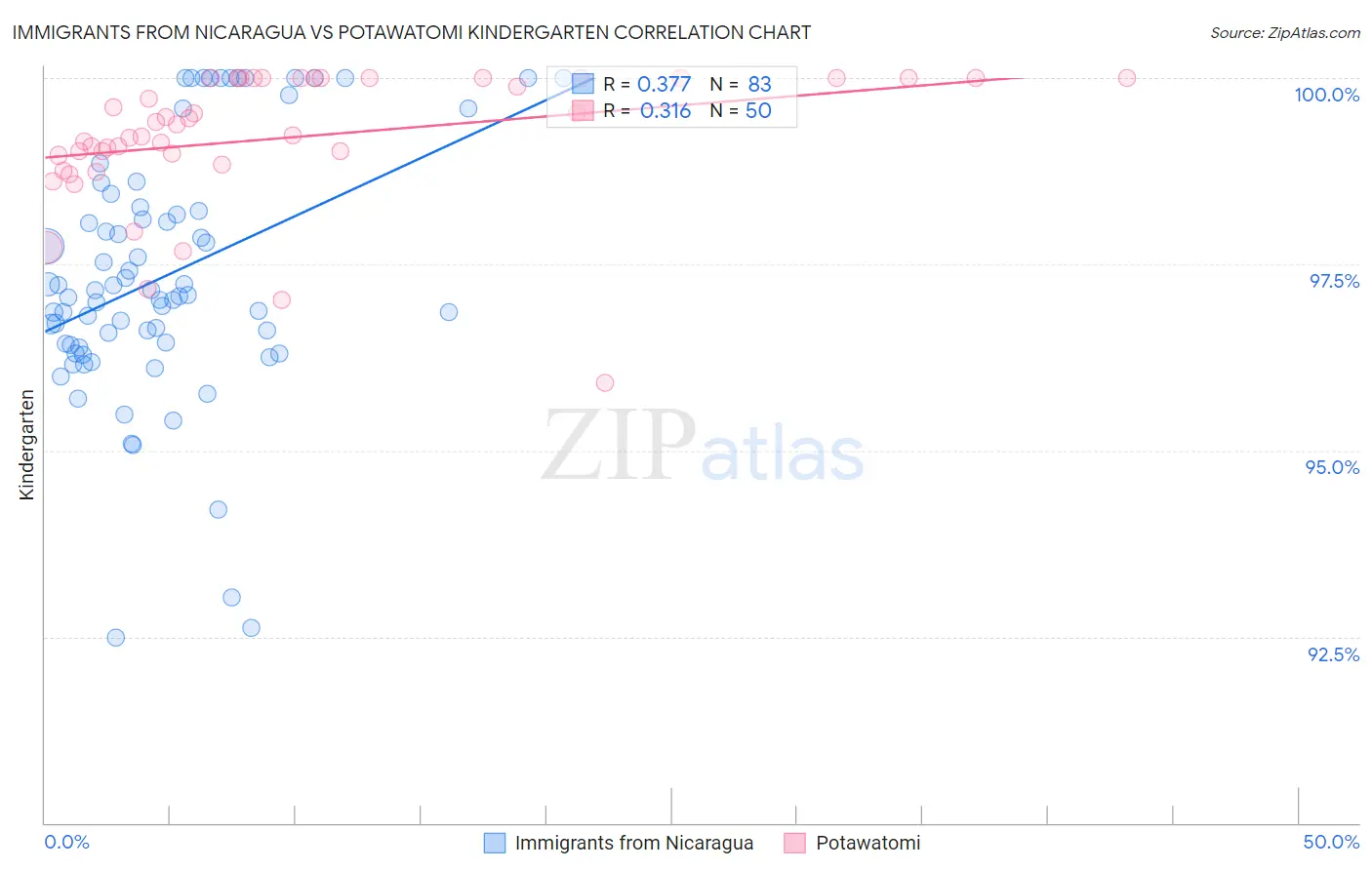 Immigrants from Nicaragua vs Potawatomi Kindergarten