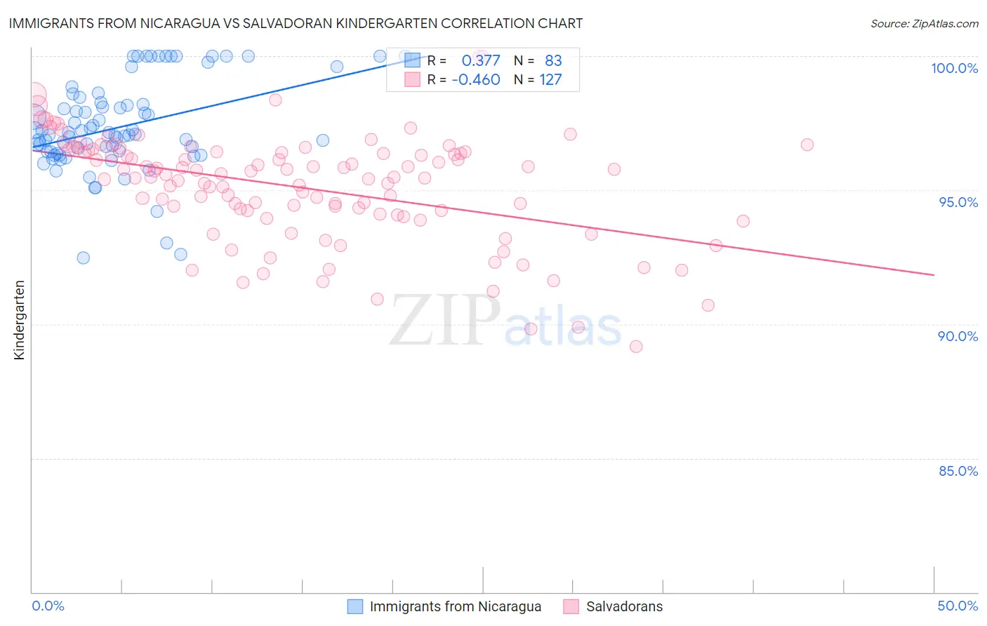 Immigrants from Nicaragua vs Salvadoran Kindergarten