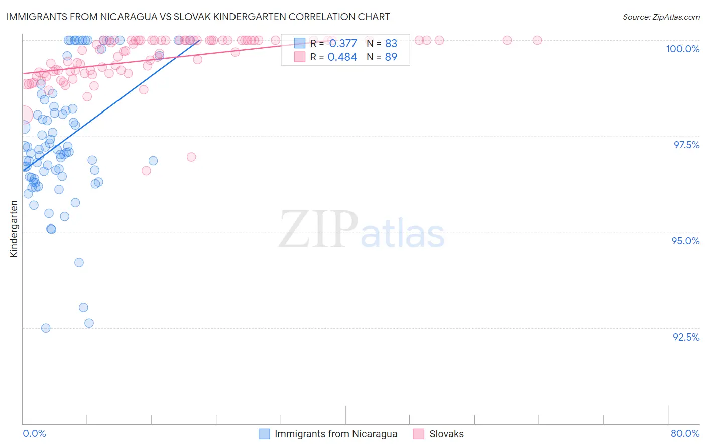 Immigrants from Nicaragua vs Slovak Kindergarten