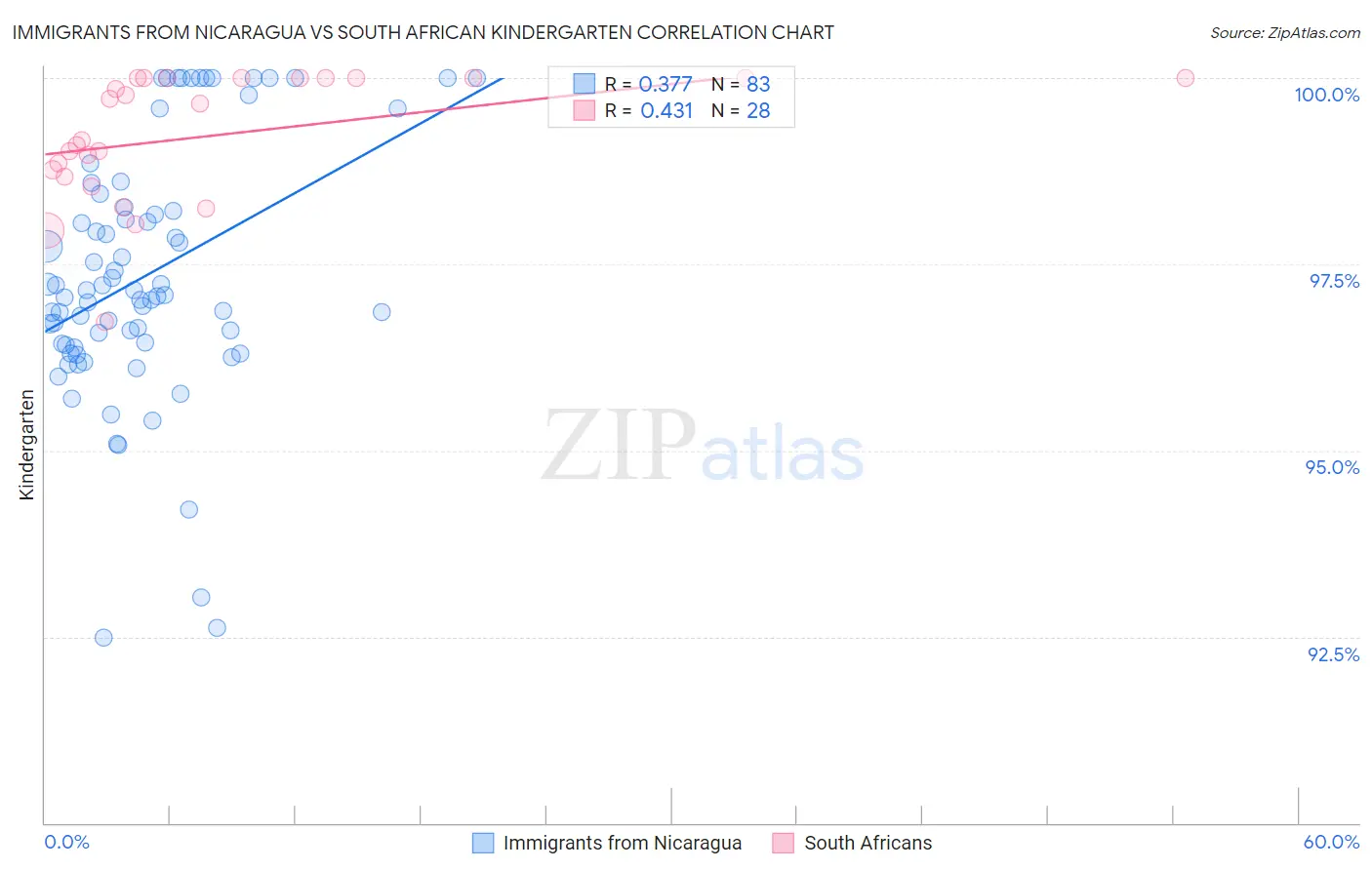 Immigrants from Nicaragua vs South African Kindergarten