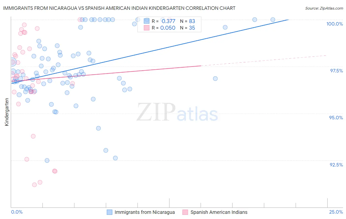 Immigrants from Nicaragua vs Spanish American Indian Kindergarten