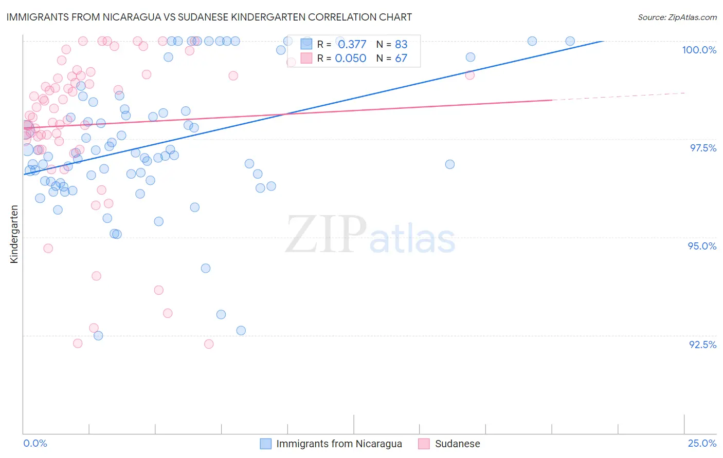 Immigrants from Nicaragua vs Sudanese Kindergarten