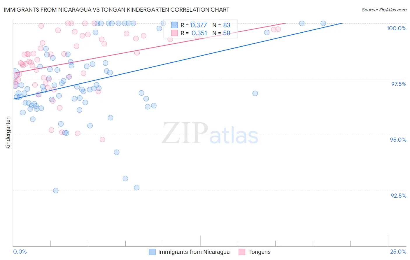 Immigrants from Nicaragua vs Tongan Kindergarten