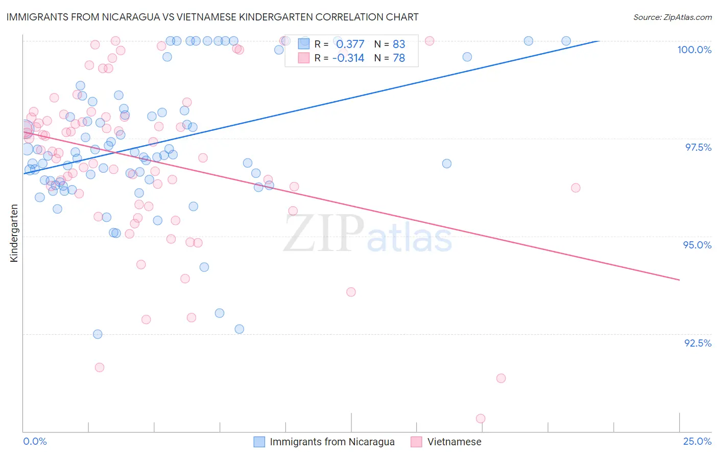 Immigrants from Nicaragua vs Vietnamese Kindergarten