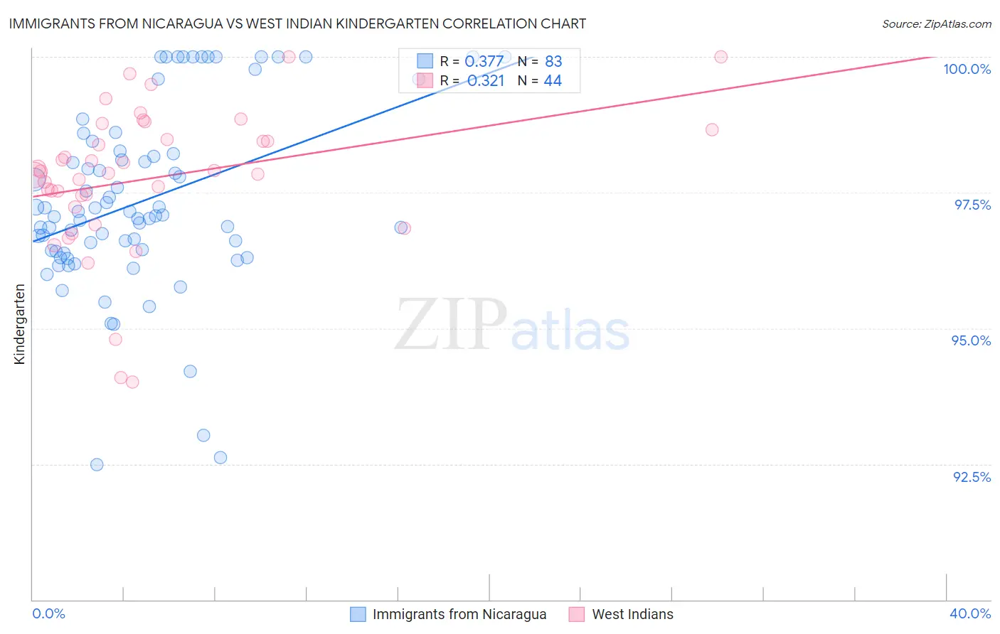 Immigrants from Nicaragua vs West Indian Kindergarten