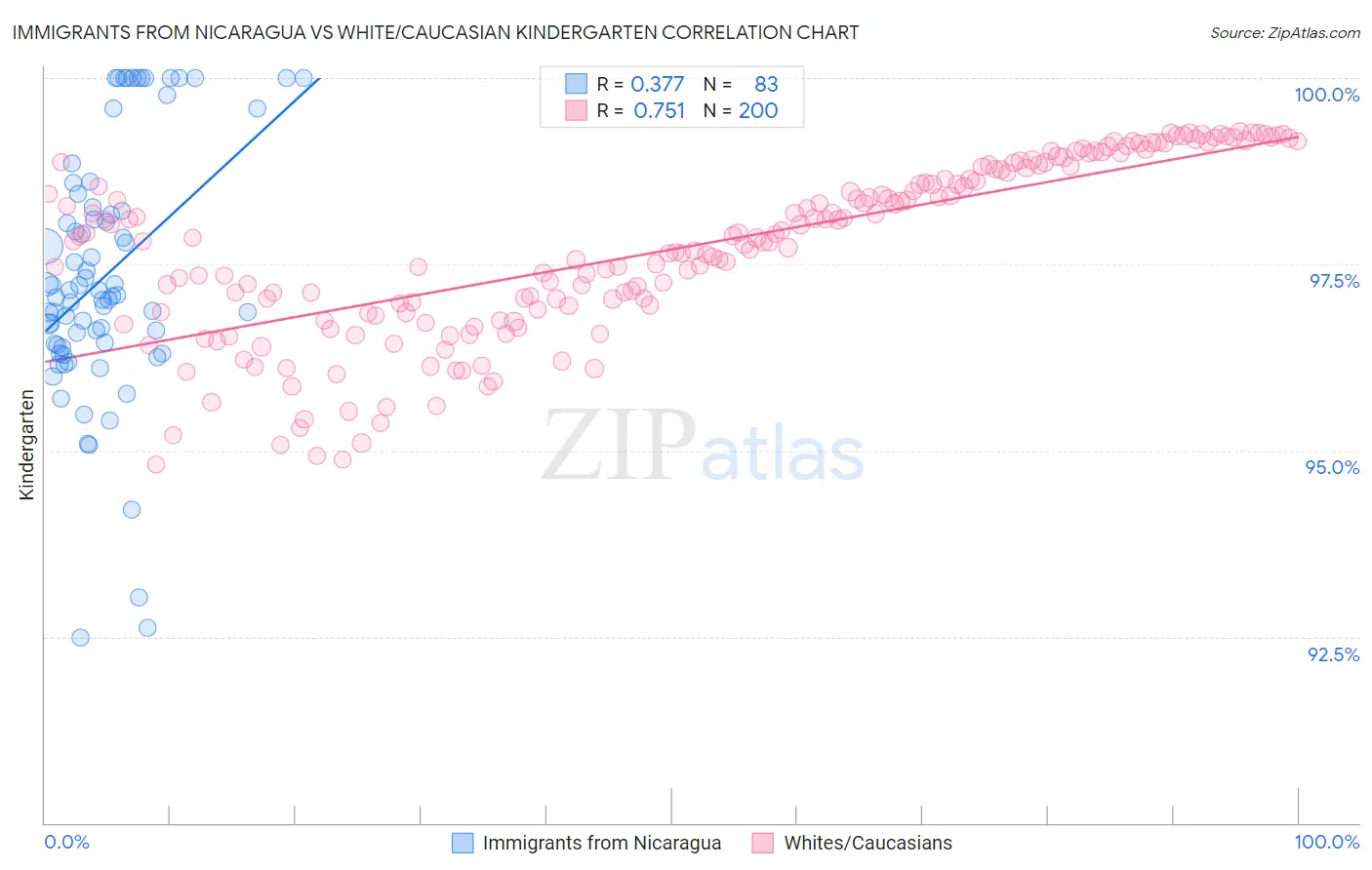 Immigrants from Nicaragua vs White/Caucasian Kindergarten