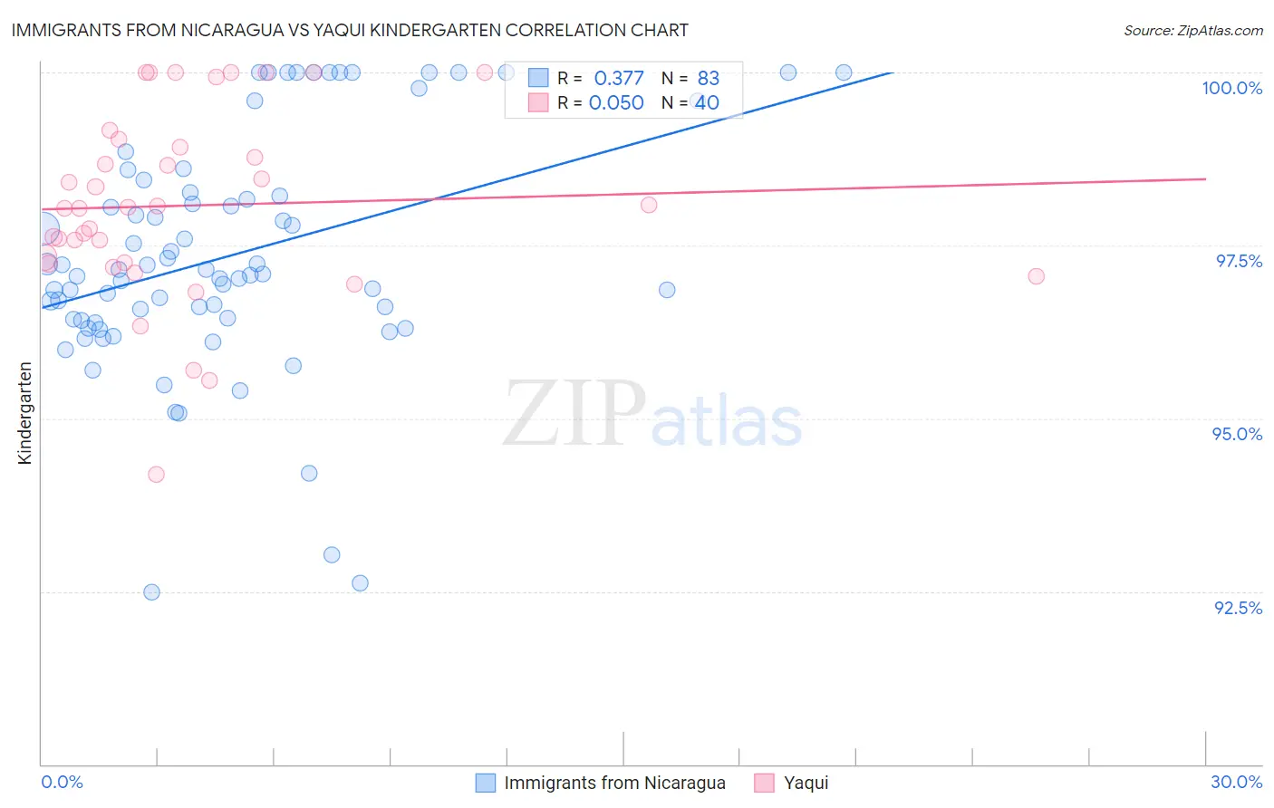 Immigrants from Nicaragua vs Yaqui Kindergarten