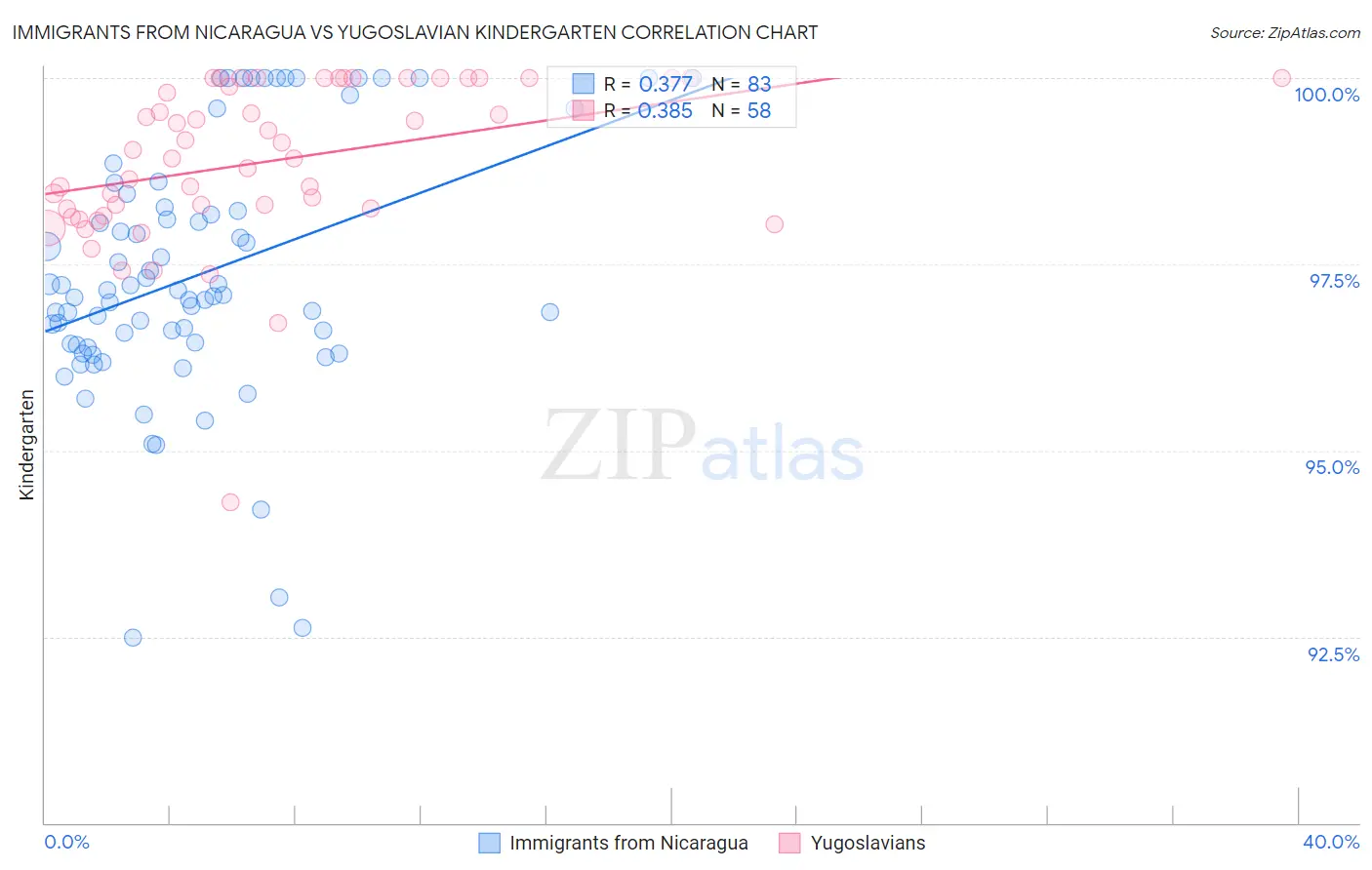 Immigrants from Nicaragua vs Yugoslavian Kindergarten