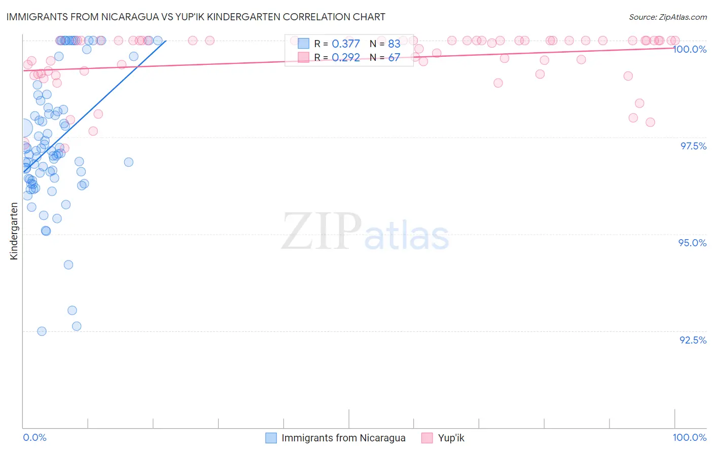 Immigrants from Nicaragua vs Yup'ik Kindergarten