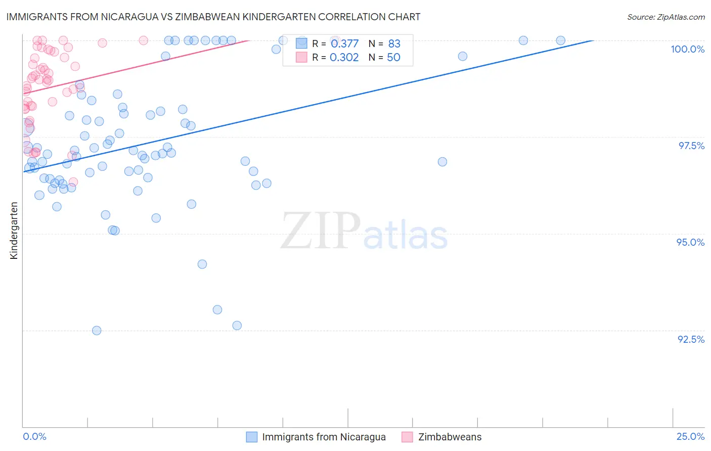 Immigrants from Nicaragua vs Zimbabwean Kindergarten