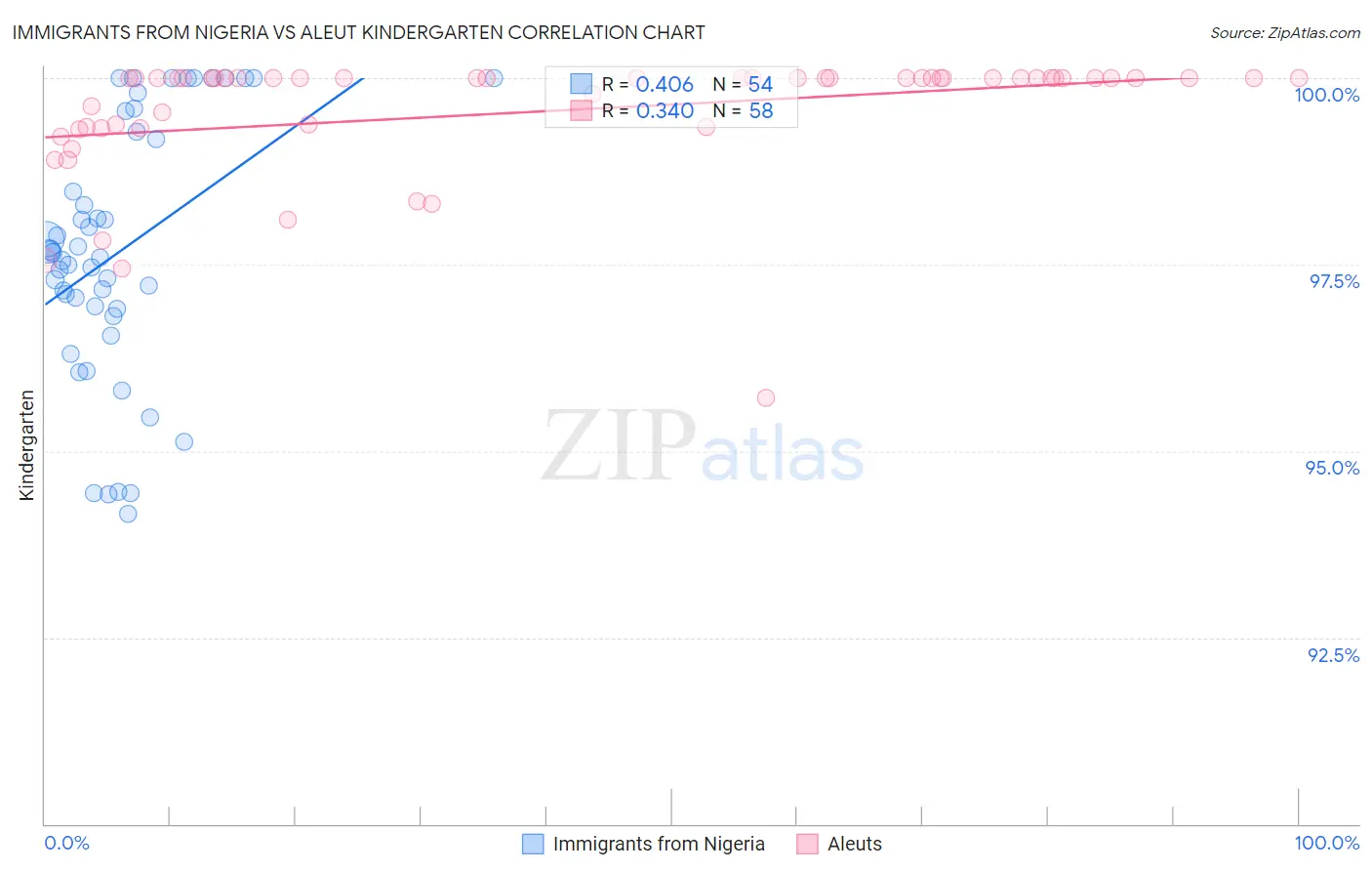 Immigrants from Nigeria vs Aleut Kindergarten