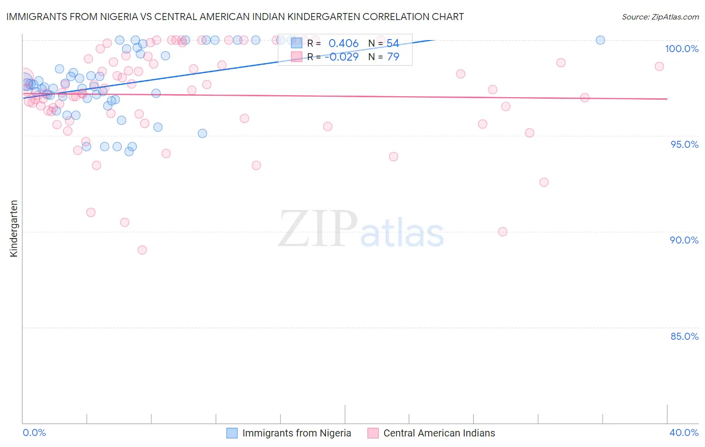 Immigrants from Nigeria vs Central American Indian Kindergarten