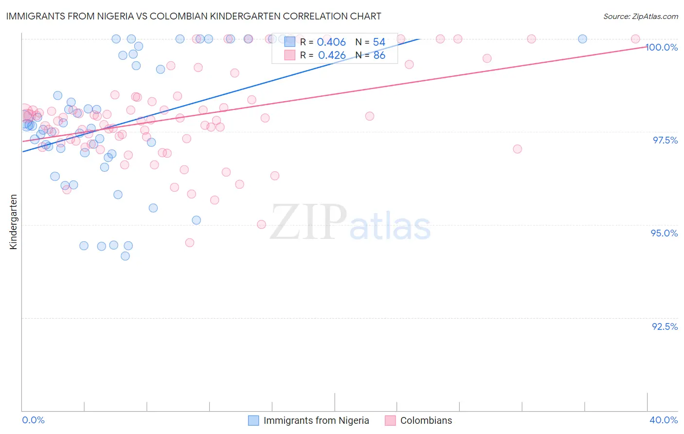 Immigrants from Nigeria vs Colombian Kindergarten