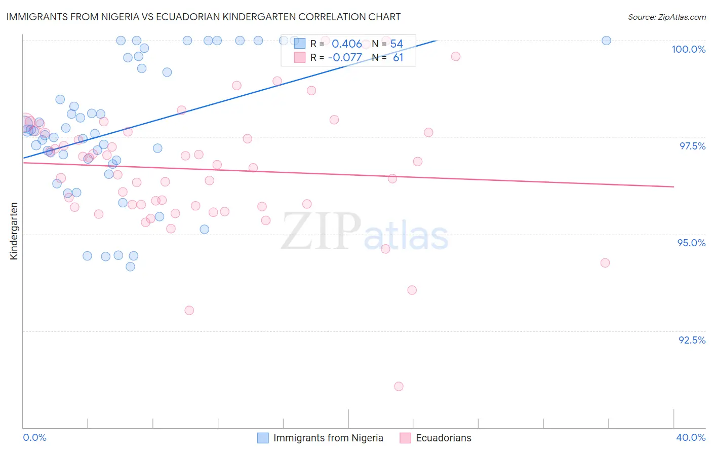 Immigrants from Nigeria vs Ecuadorian Kindergarten