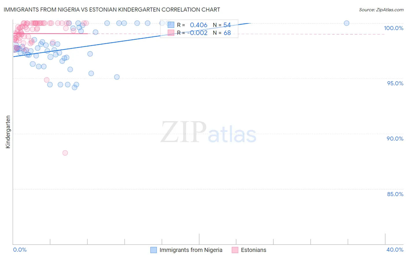 Immigrants from Nigeria vs Estonian Kindergarten