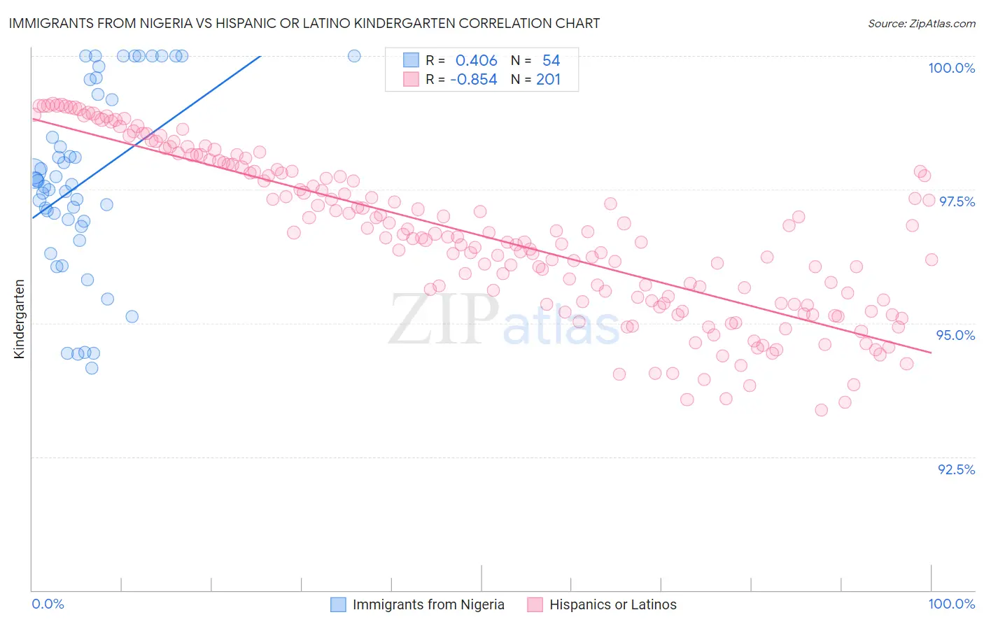 Immigrants from Nigeria vs Hispanic or Latino Kindergarten