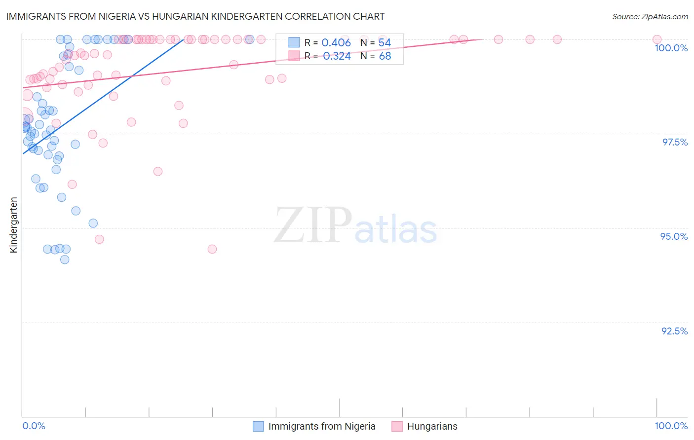 Immigrants from Nigeria vs Hungarian Kindergarten