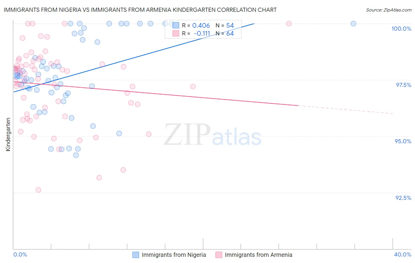 Immigrants from Nigeria vs Immigrants from Armenia Kindergarten