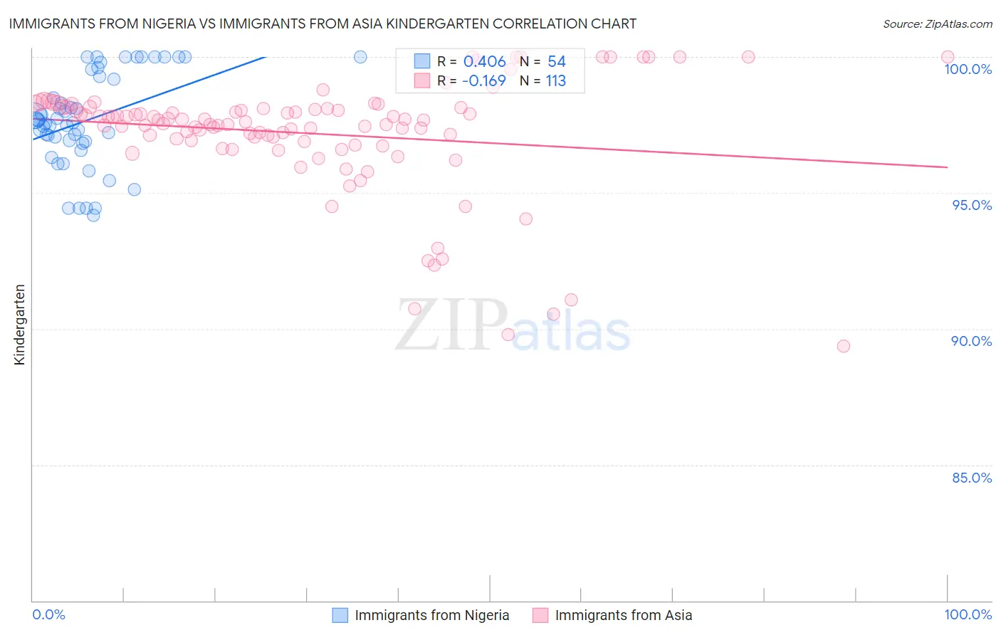 Immigrants from Nigeria vs Immigrants from Asia Kindergarten