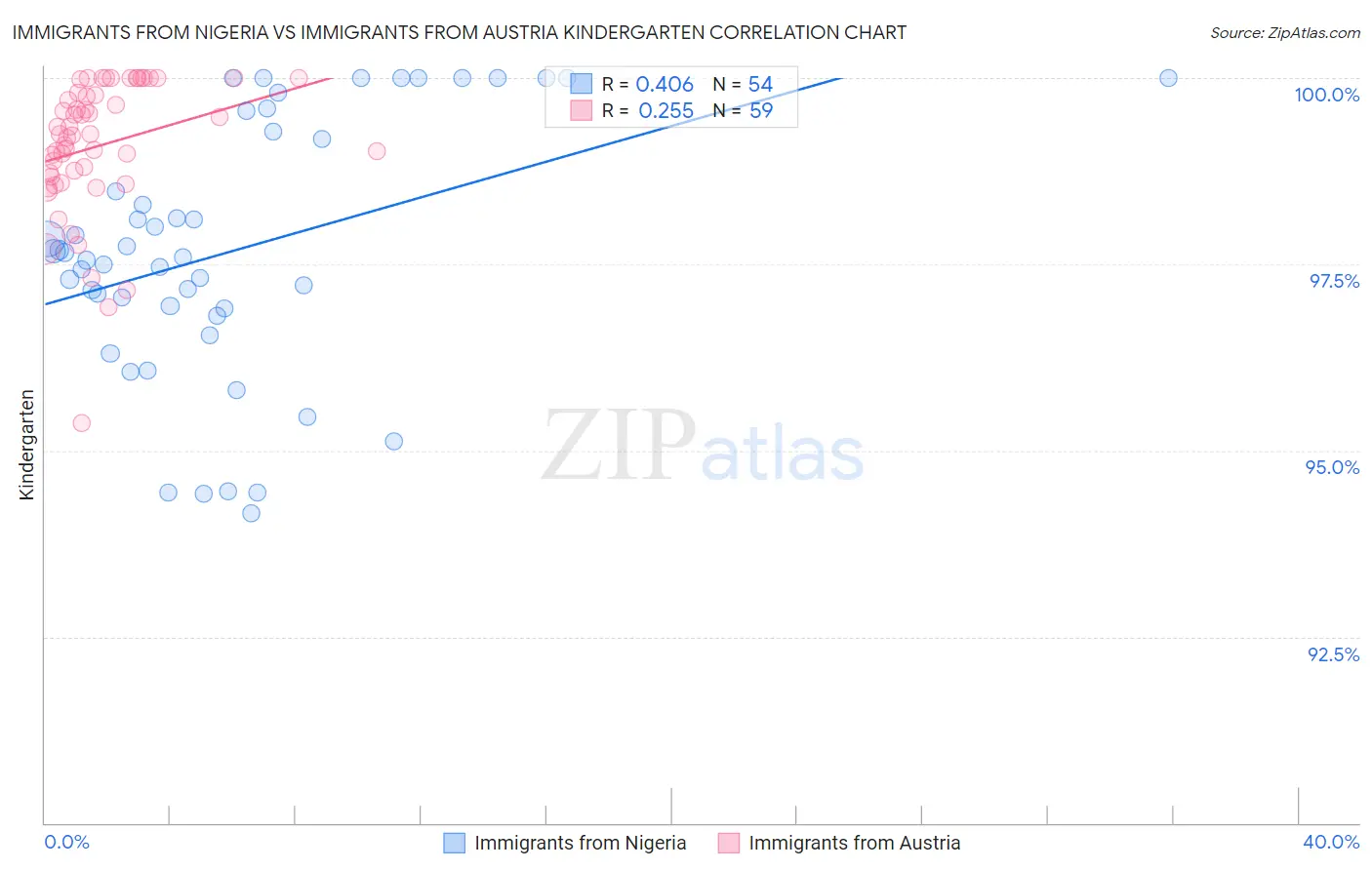 Immigrants from Nigeria vs Immigrants from Austria Kindergarten