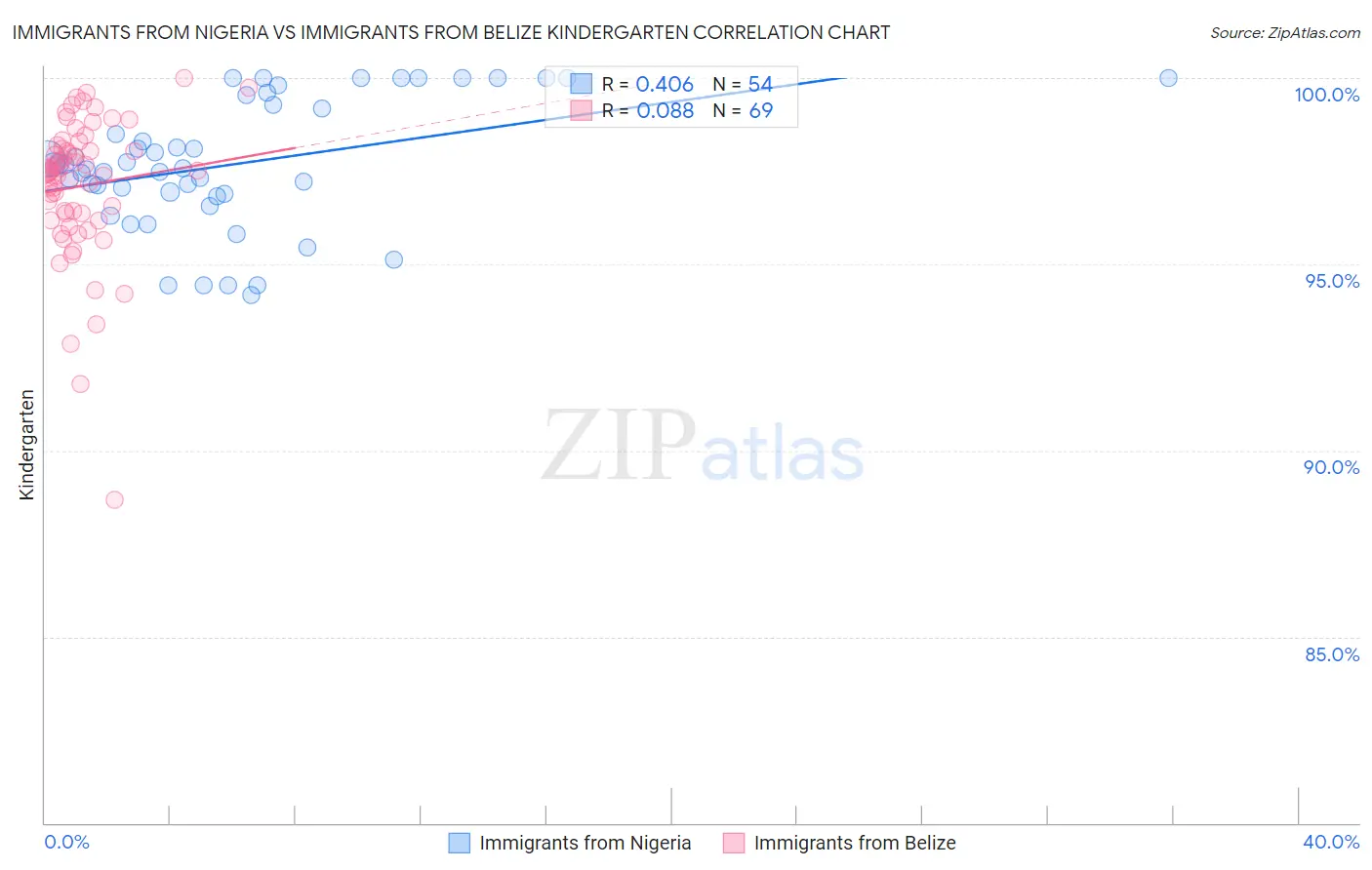 Immigrants from Nigeria vs Immigrants from Belize Kindergarten