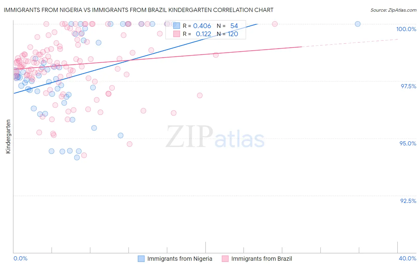 Immigrants from Nigeria vs Immigrants from Brazil Kindergarten