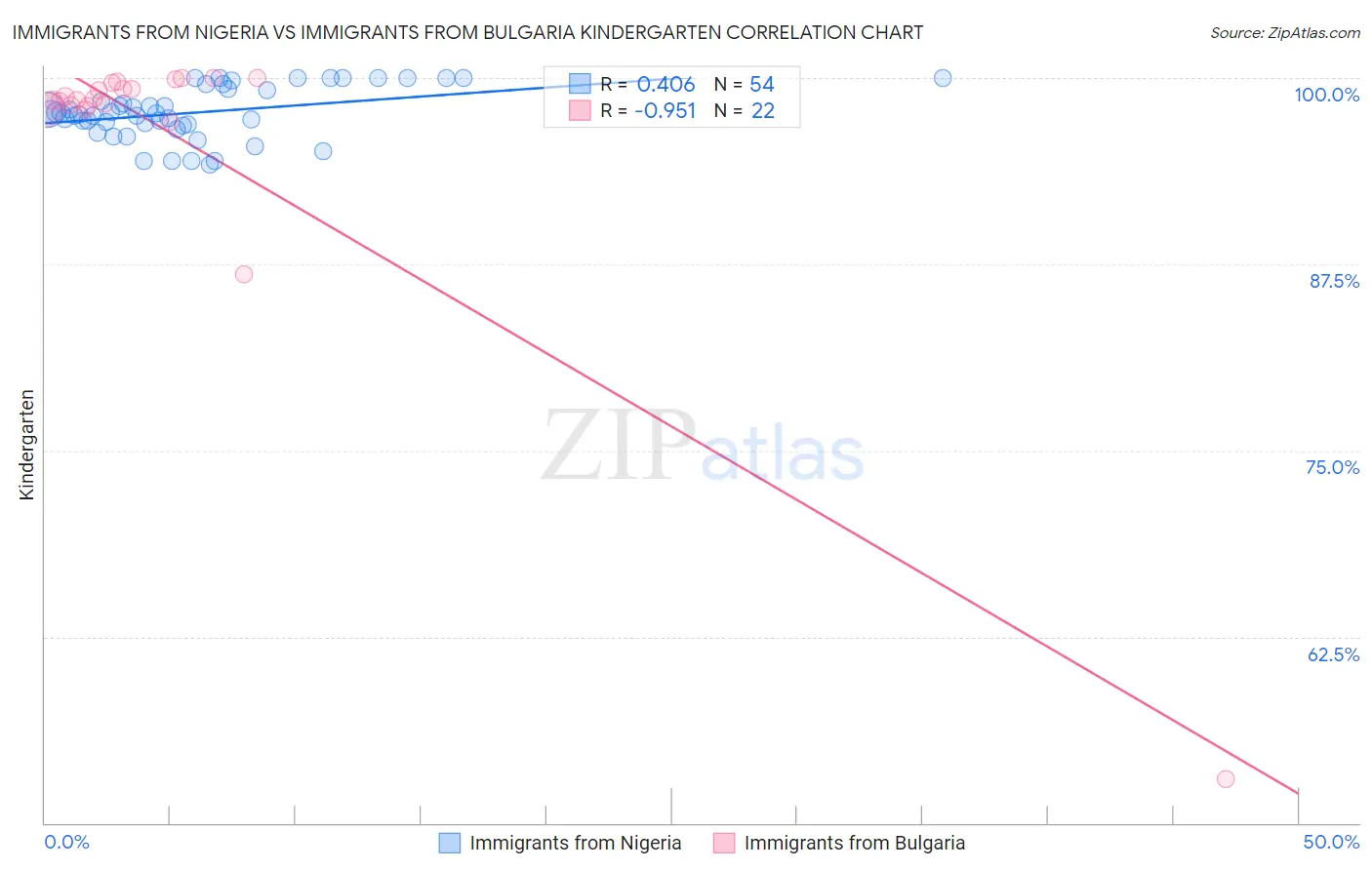 Immigrants from Nigeria vs Immigrants from Bulgaria Kindergarten