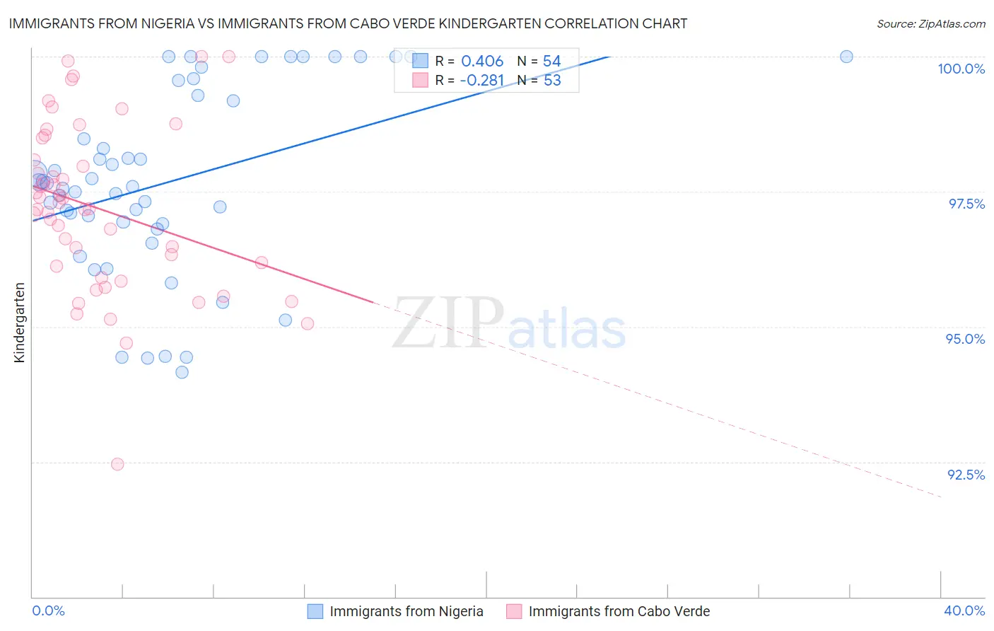 Immigrants from Nigeria vs Immigrants from Cabo Verde Kindergarten
