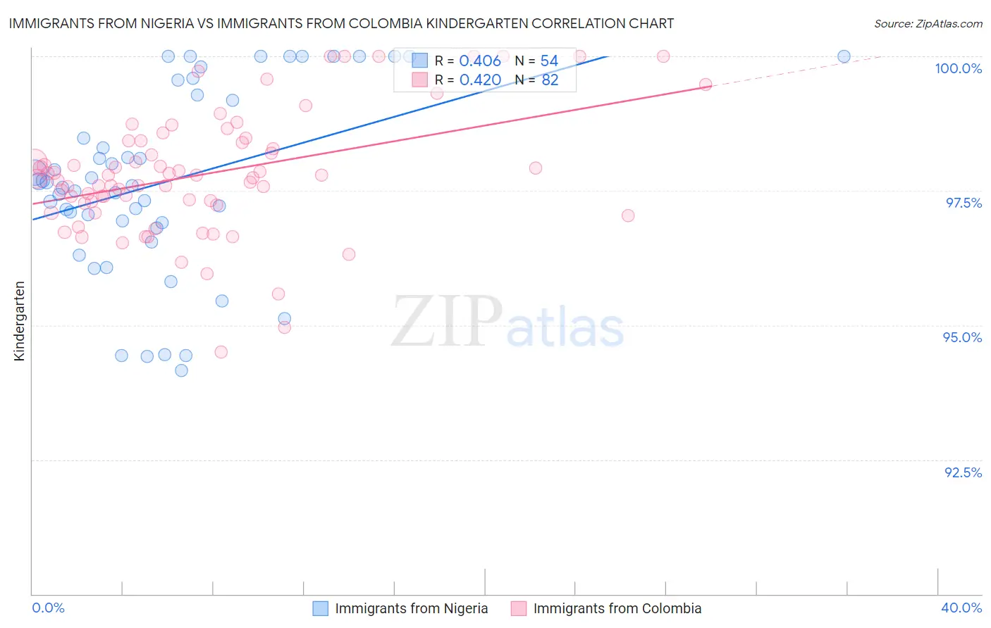 Immigrants from Nigeria vs Immigrants from Colombia Kindergarten