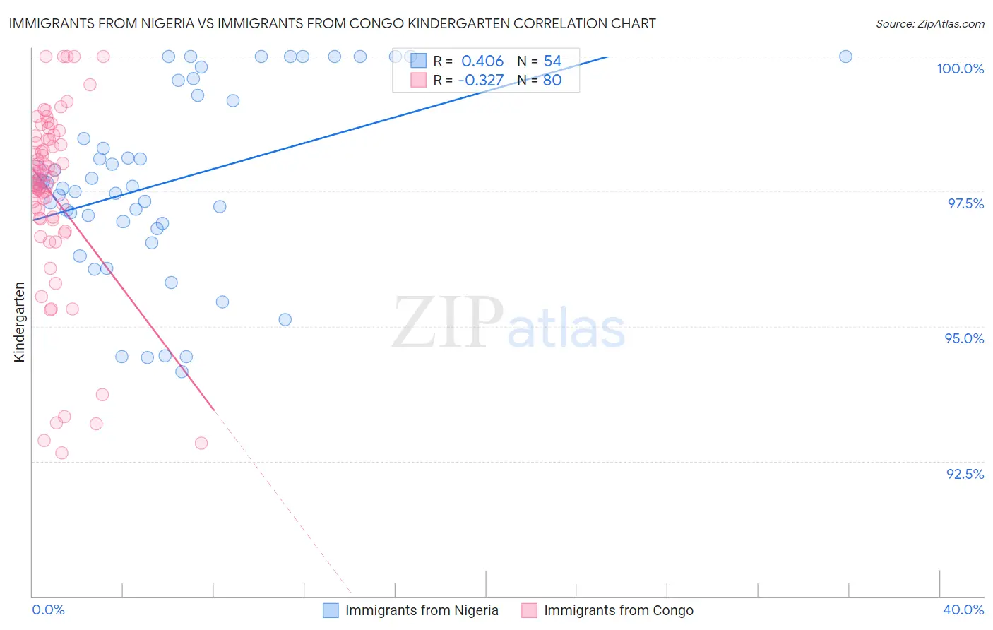 Immigrants from Nigeria vs Immigrants from Congo Kindergarten