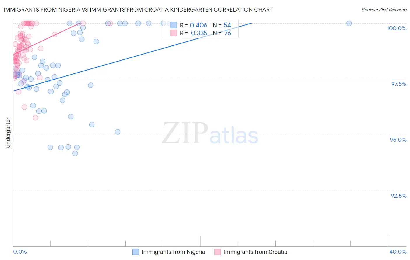 Immigrants from Nigeria vs Immigrants from Croatia Kindergarten