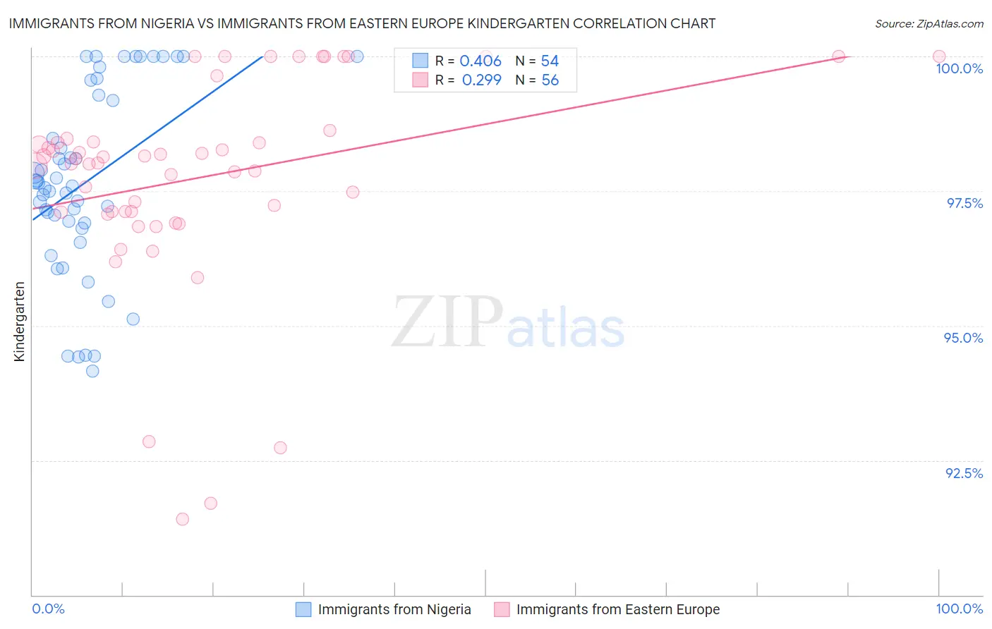 Immigrants from Nigeria vs Immigrants from Eastern Europe Kindergarten
