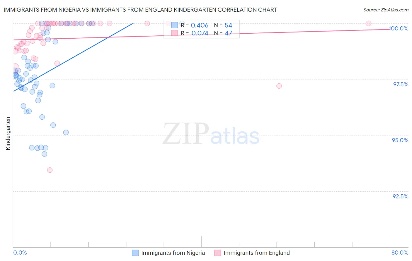 Immigrants from Nigeria vs Immigrants from England Kindergarten