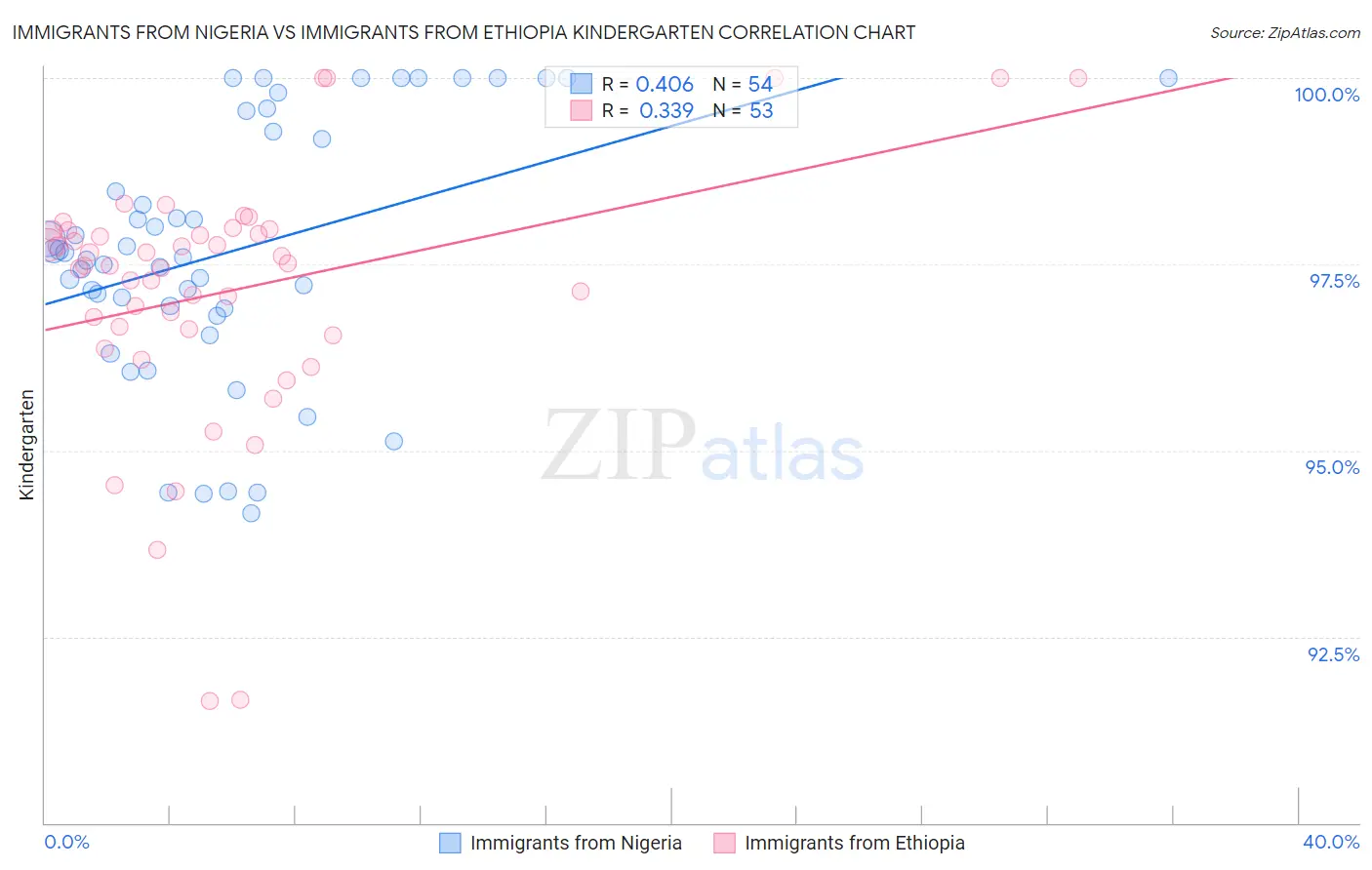Immigrants from Nigeria vs Immigrants from Ethiopia Kindergarten