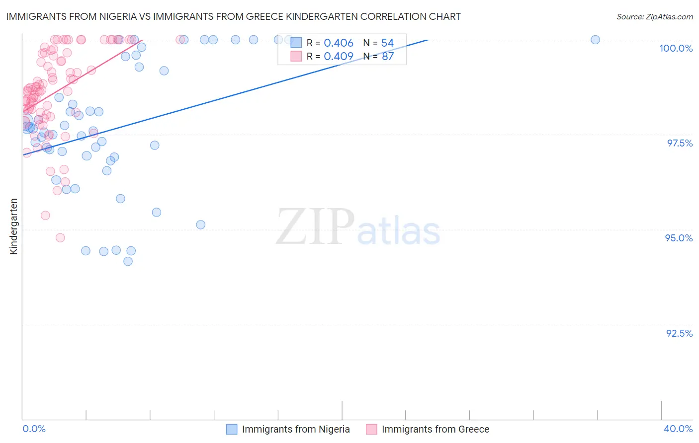 Immigrants from Nigeria vs Immigrants from Greece Kindergarten